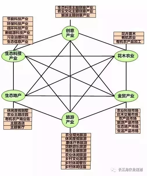 國家大力支持發(fā)展的“田園綜合體”是什么？怎么搞？(圖8)