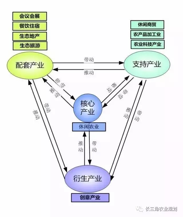 國家大力支持發(fā)展的“田園綜合體”是什么？怎么搞？(圖4)