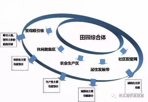 國家大力支持發(fā)展的“田園綜合體”是什么？怎么搞？(圖6)